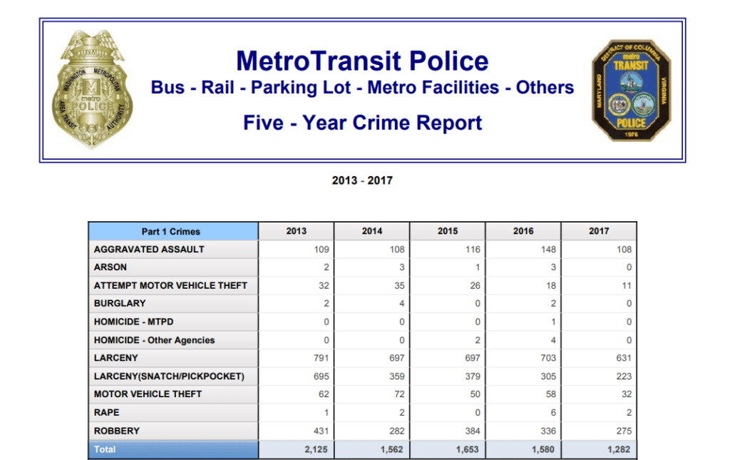 Is crime on Metro up or down? Depends on how you look at it WTOP