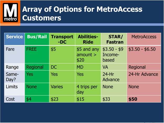 Metro s New On demand Cab Program For Disabled Slowly Picks Up Steam 