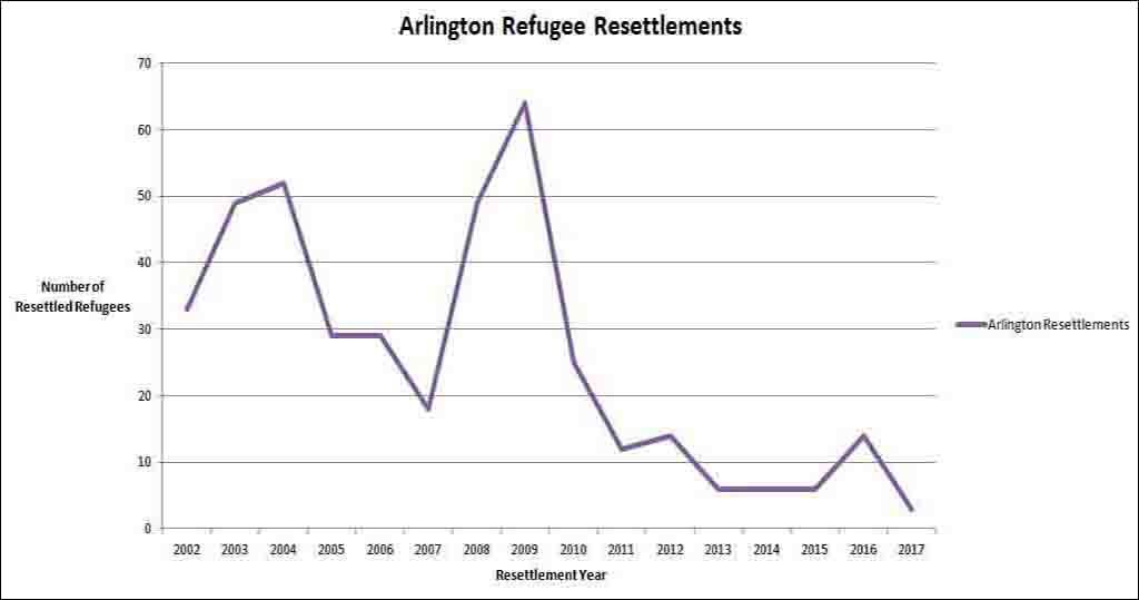 Arlington refugee numbers. (ARLnow.com)