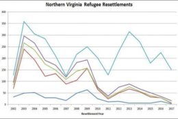 Northern Virginia refugee resettlements by area. (ARLNow)