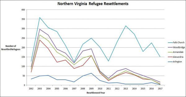 Northern Virginia refugee resettlements by area. (ARLNow)