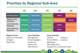What do you prioritize in your commute? It makes a difference where you live. (Courtesy Transportation Planning Board)