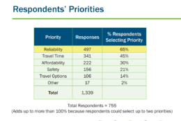 Overall, reliability was the top priority cited by D.C.-area commuters. (Courtesy Transportation Planning Board)