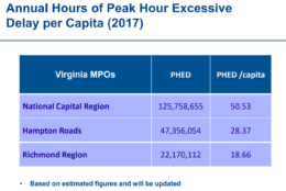 Northern Virginia has the worst reliability in the state on main roads other than interstates. (Courtesy Commonwealth Transportation Board/Office of the Va. Secretary of Transportation)