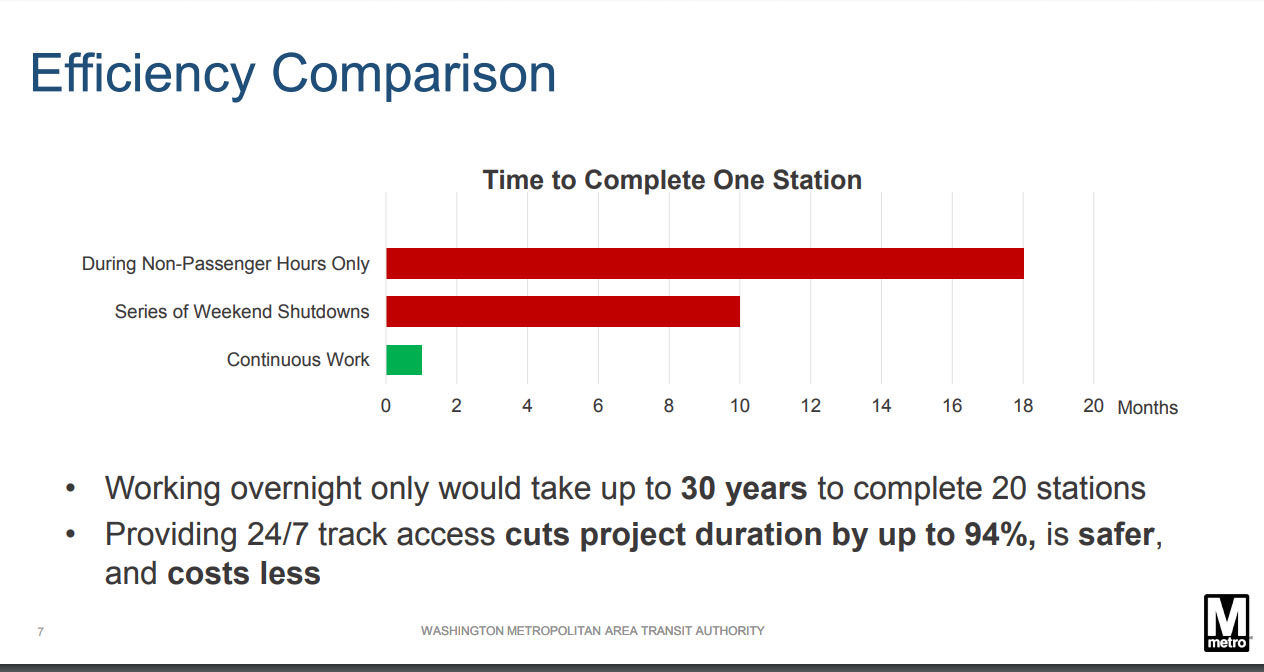 Repairing 20 station platforms working only on night and weekends would take 30 years to complete, according to Metro planning documents. (Courtesy WMATA)