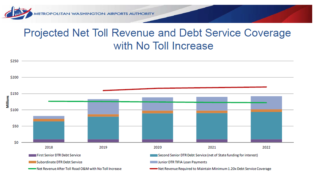 The debt coverage forecast for the Dulles Toll Road without the rate increase.