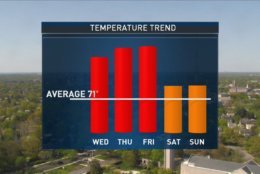 Through the rest of the week, the high temperatures outshine the average high temperatures of 71 degrees for this time of year. (Courtesy Storm Team 4)