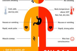 Here are some warning signs of heat exhaustion and heat stroke. Be sure to be careful outside as heat exhaustion and heat stroke are very real possibilities with temperatures this high. (Courtesy National Weather Service)