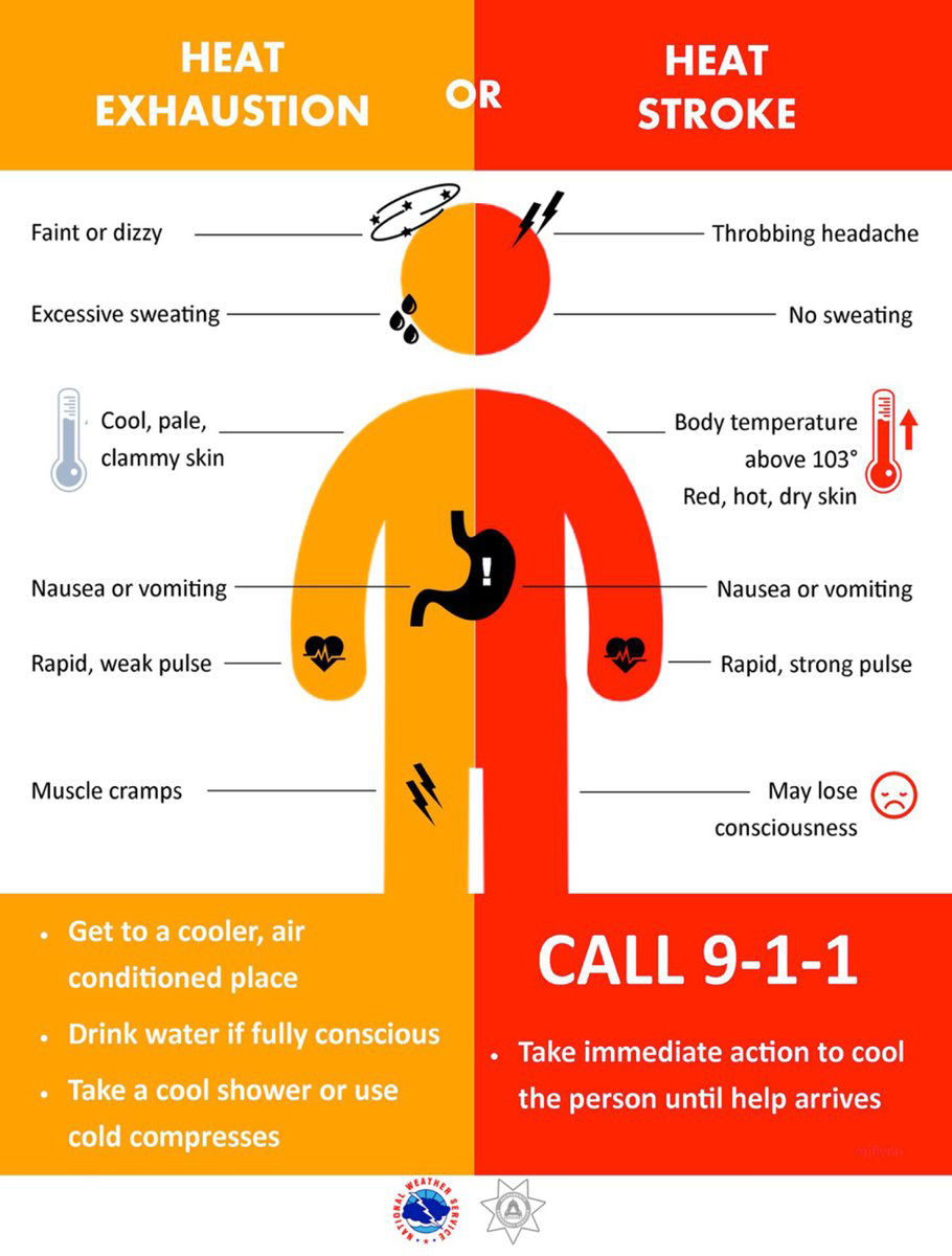 Here are some warning signs of heat exhaustion and heat stroke. Be sure to be careful outside as heat exhaustion and heat stroke are very real possibilities with temperatures this high. (Courtesy National Weather Service)