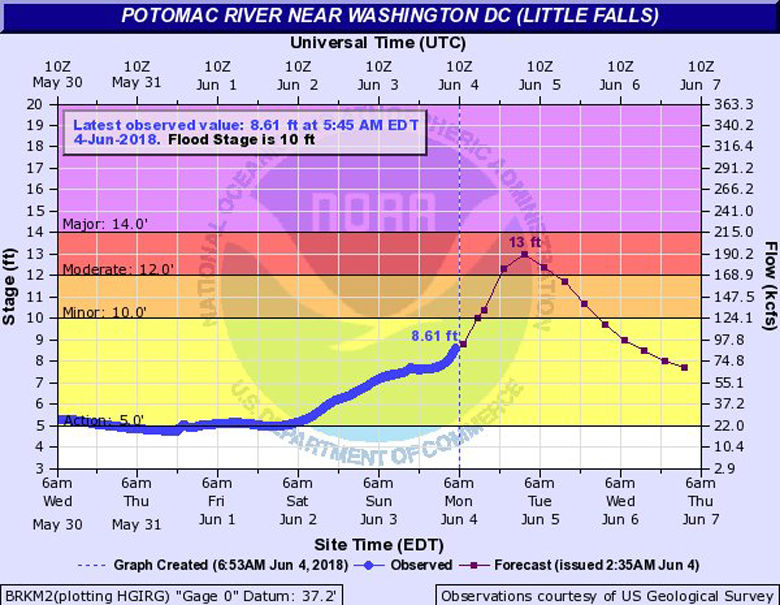 Flooding will remain a concern on the Potomac River at Little Falls through the morning of June 5. Flood waters could reach the first floor at Whites Ferry store. Significant portions of the C&amp;O Canal towpath are already flooded. (Courtesy National Weather Service)