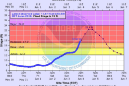 Near Poolesville, Maryland, in Montgomery County, the Potomac River is already at moderate flood stage and could keep rising. The National Weather Service expects the flood waters won't recede until June 6. (Courtesy National Weather Service)