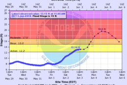 Even though every flood is different, history of past flood provides a reasonable expectation of impact when rivers are forecast to crest at certain levels. The projection is called a hydrograph. Here is the latest for the Potomac River near Edwards Ferry. (Courtesy Matt Ritter)