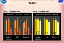 Records could be broken on Monday and Tuesday as the D.C. area faces a heat wave just before the official start of summer. (Courtesy NWS)