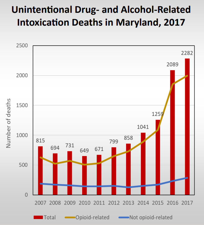 Drug- and alcohol-related overdose deaths hit an all-time high in 2017. (Courtesy Maryland Department of Health)