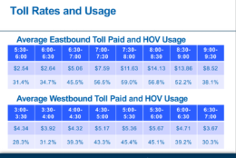 Interstate 66 average toll rates and usage broken down by time (Courtesy/Virginia Office of the Secretary of Transportation).