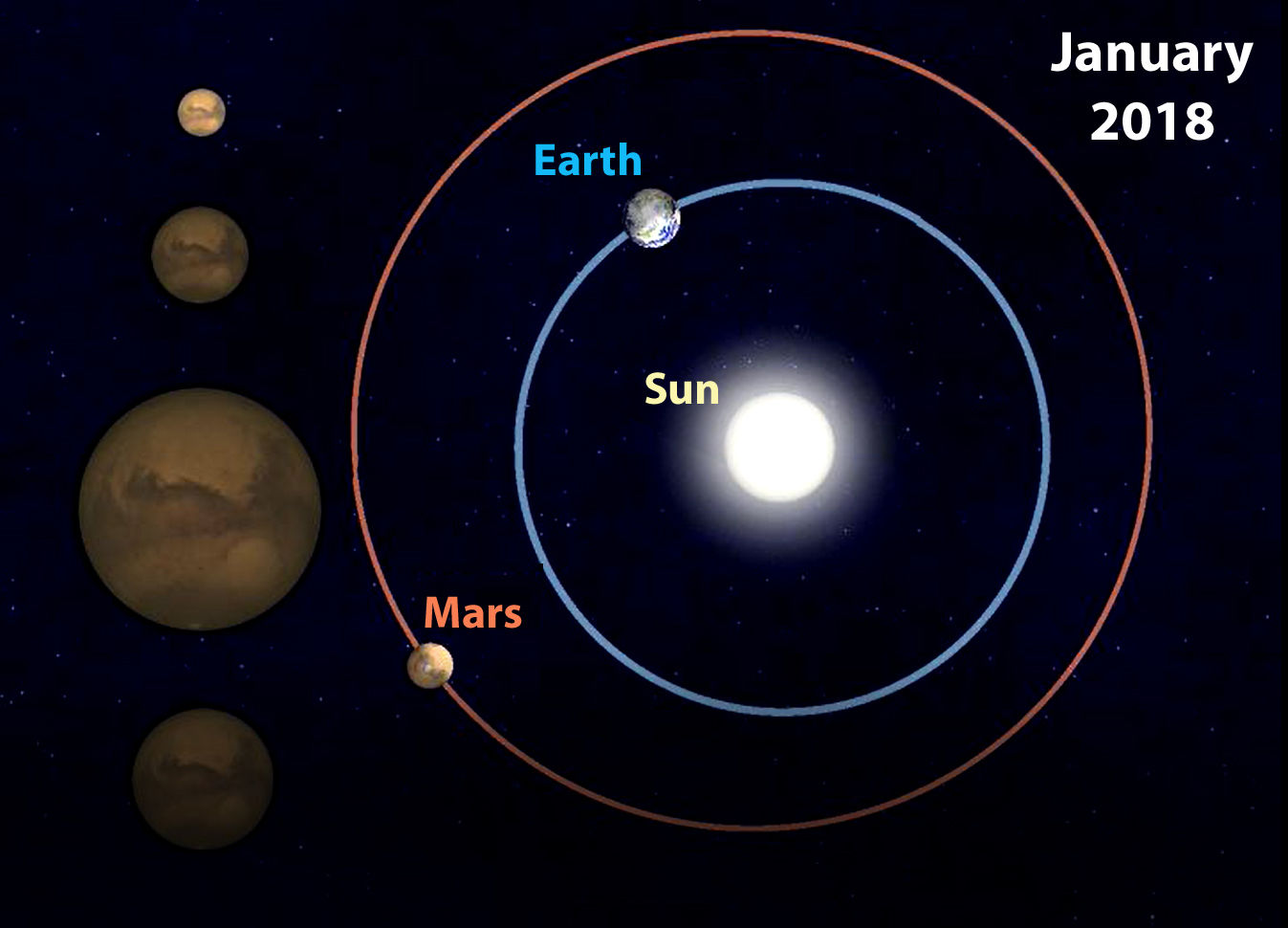 From SkyandTelescope.com: "Six months ago, Earth and Mars were 150 million miles (240 million km) apart. Seen through a telescope, Mars had the appearance of the tiny disk seen highlighted at upper left." (Sky & Telescope)