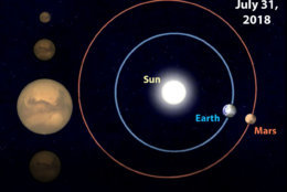 From SkyandTelescope.com: "On July 31st, Earth and Mars will be separated by just 35.8 million miles (57.6 million km), their closest pairing in 15 years. So the planet looks much brighter, and telescopically it appears much bigger, as shown by the highlighted image at left." (Sky & Telescope)
