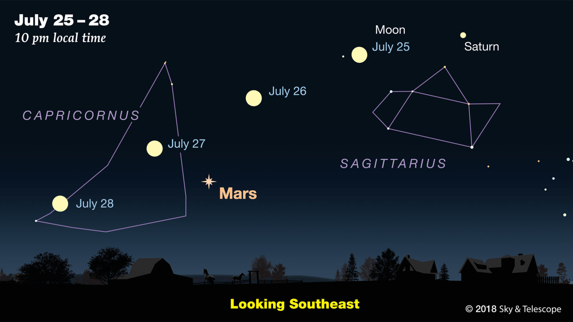 From SkyandTelescope.com: "Mars will be easy to spot low in the southeastern sky in late evening. On the night of the 27th, it will be joined by the full Moon." (Sky & Telescope / Gregg Dinderman)