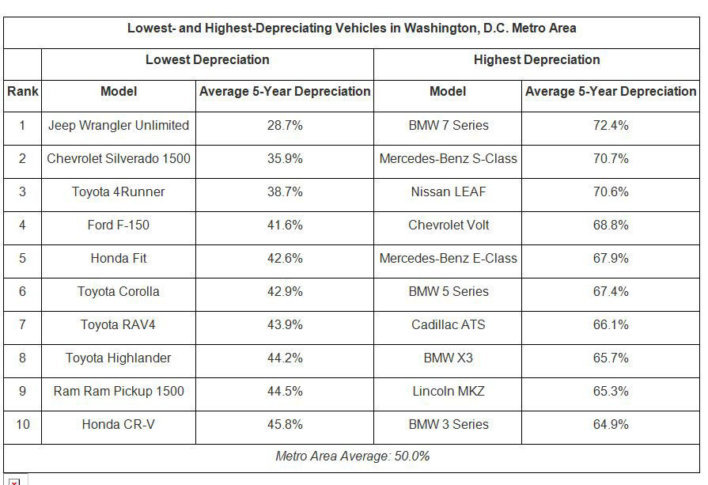 Which vehicles depreciate the most (and least) in DC area | WTOP