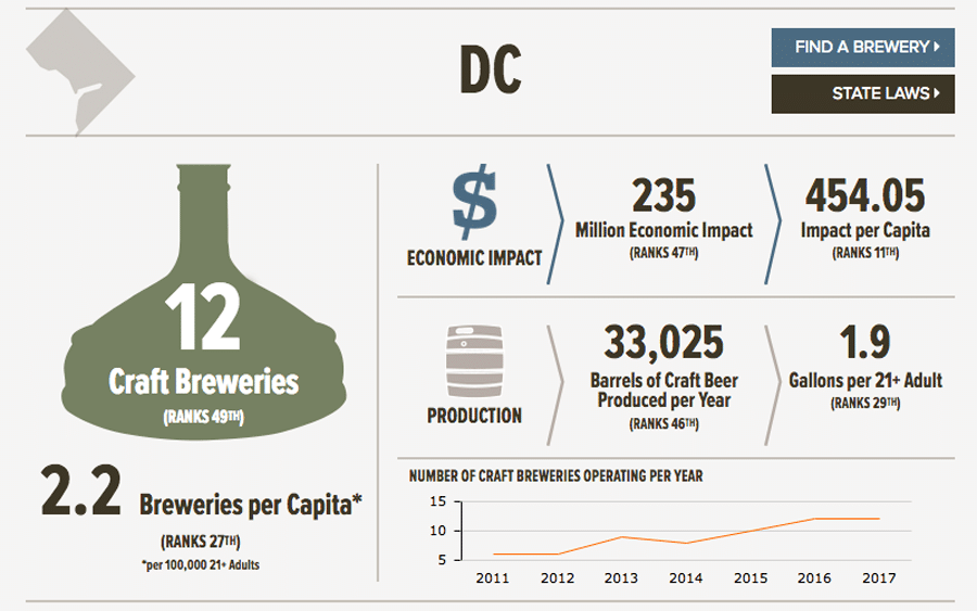 Craft brewing in D.C. (Courtesy C+R Research)