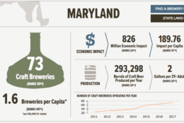 Craft brewing in Maryland. (Courtesy C+R Research)