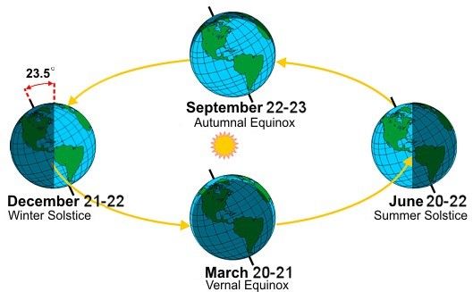 The vernal and autumnal equinoxes are the only two times a year when the Earth's axis is tilted neither toward nor away from the sun. (Courtesy National Weather Service) 