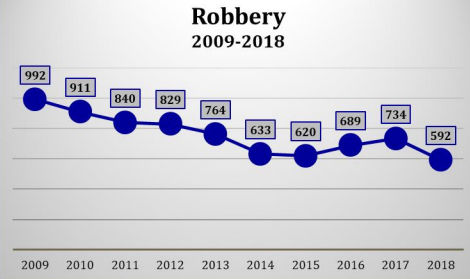 chart showing robberies in Montgomery County
