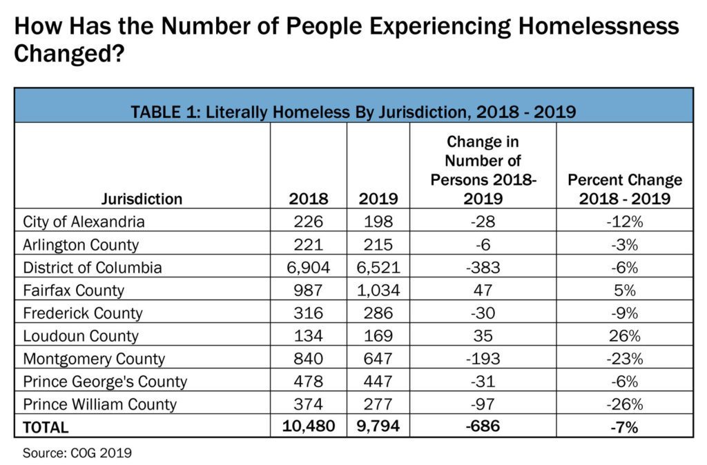 Homelessness by the numbers. Click to enlarge. (Courtesy Council of Governments)