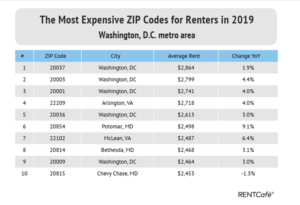 Washington’s most expensive ZIP codes for rent | WTOP