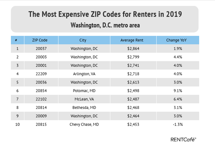 Washington S Most Expensive Zip Codes For Rent Wtop