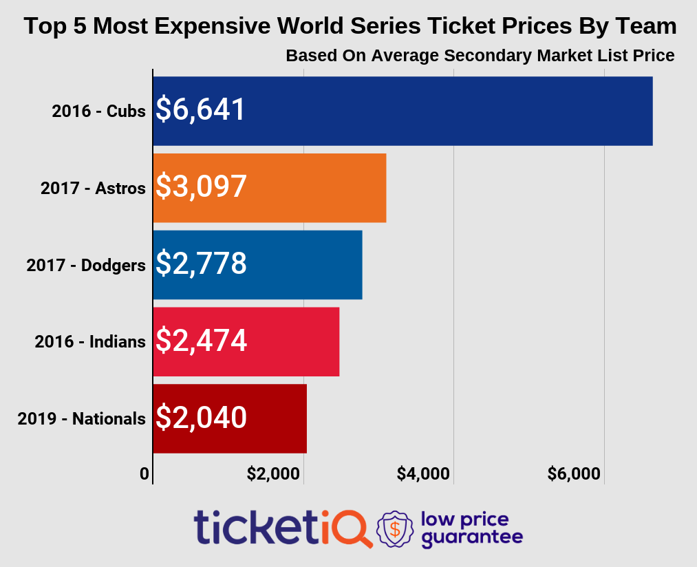 cheapest world series tickets
