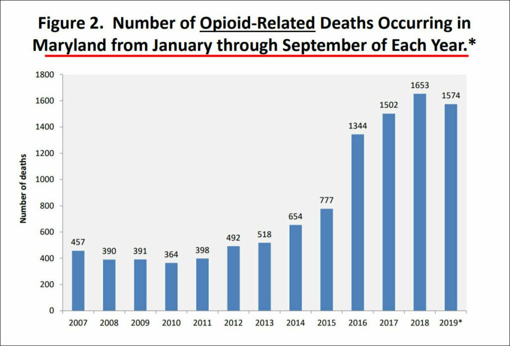 Maryland sees slight decline in opioid overdose deaths; state tackles