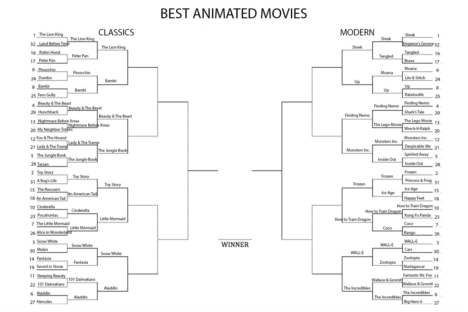 March Madness Best Animated Movies (Sweet 16) WTOP News