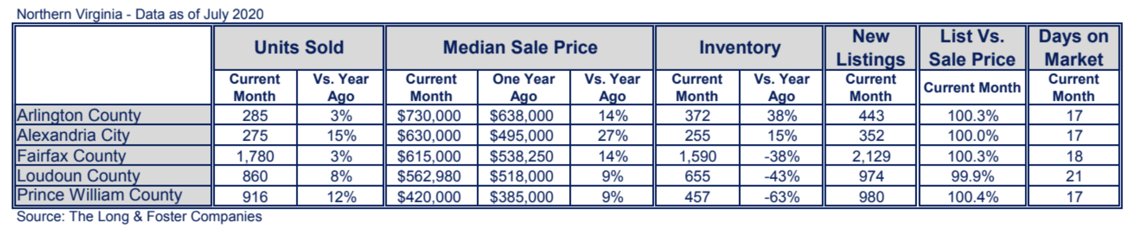 chart of real estate prices in Northern Virginia