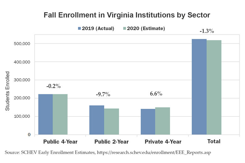 Early enrollment estimates for Virginia colleges shows slight decline