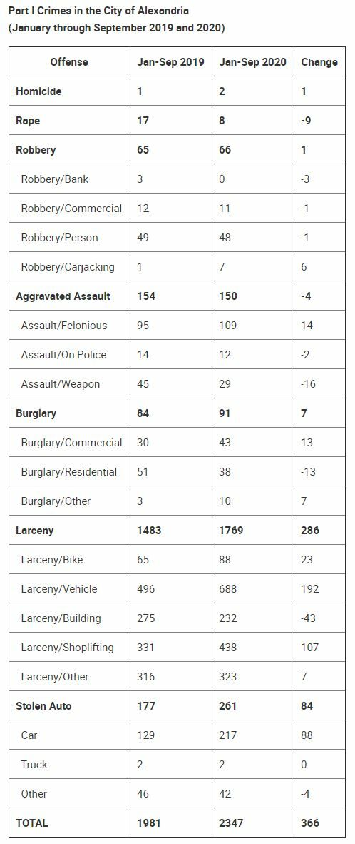 Alexandria police crime chart