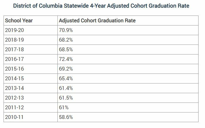 District of Columbia Statewide 4-Year Adjusted Cohort Graduation Rate table.
