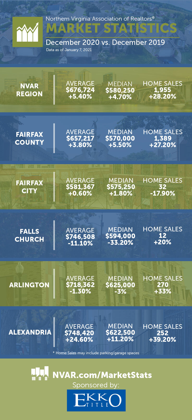 home sales in N.Va. chart