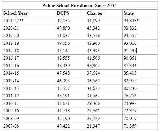 Enrollment is falling in DC Public Schools as more people choose charter schools, homeschooling