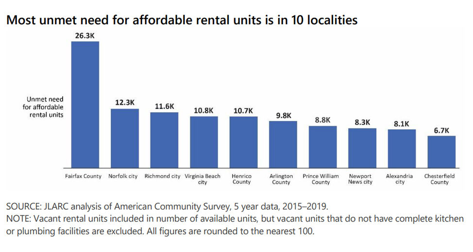 graph of Va. counties needing rentals