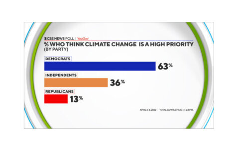 Fewer Americans see climate change as priority than they did a year ago