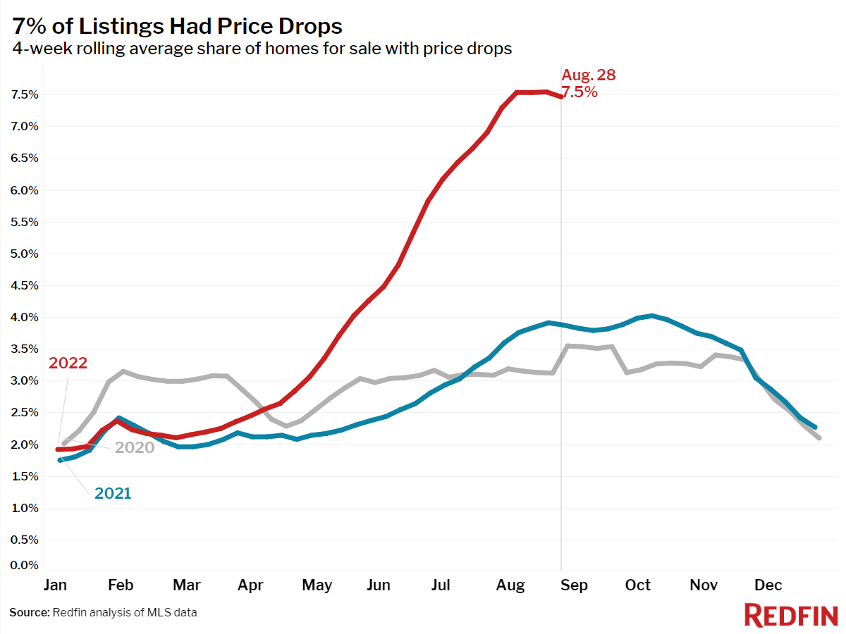 graph of housing price drops