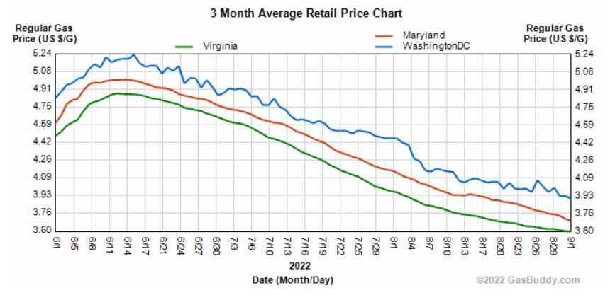 Gas prices continue longest downward trend since 2018