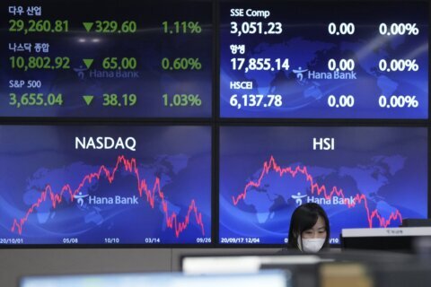 World shares mostly gain after Dow tumbles into bear market