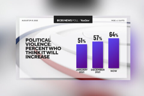 Americans increasingly concerned about political violence — CBS News poll