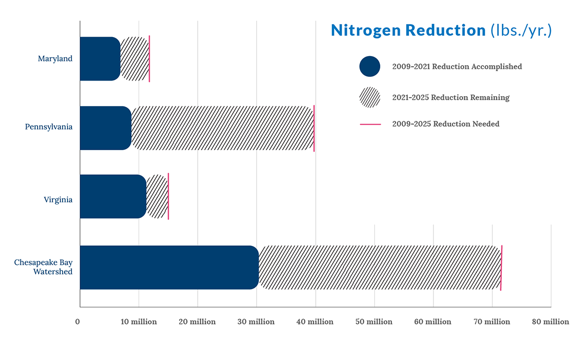 Report Md., Va. could meet pollutionreduction commitments by 2025