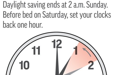Turn back the clock: Daylight saving time ends Sunday