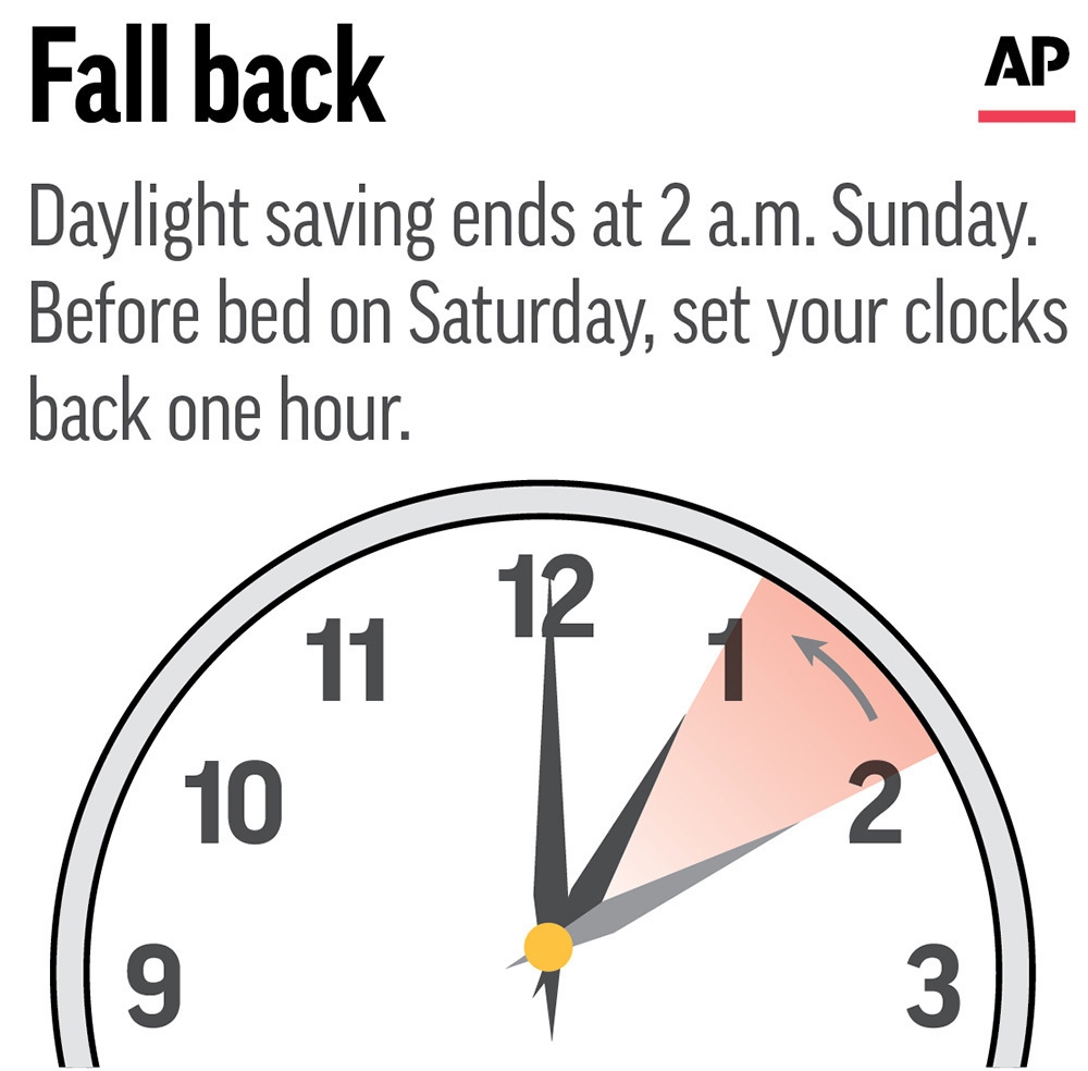 Turn back the clock Daylight saving time ends Sunday WTOP News