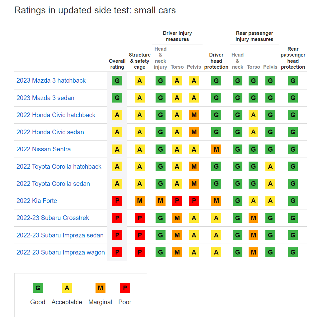 Subaru Crosstrek 2023 Safety Rating Redesign