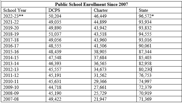 enrollment figures for DCPS
